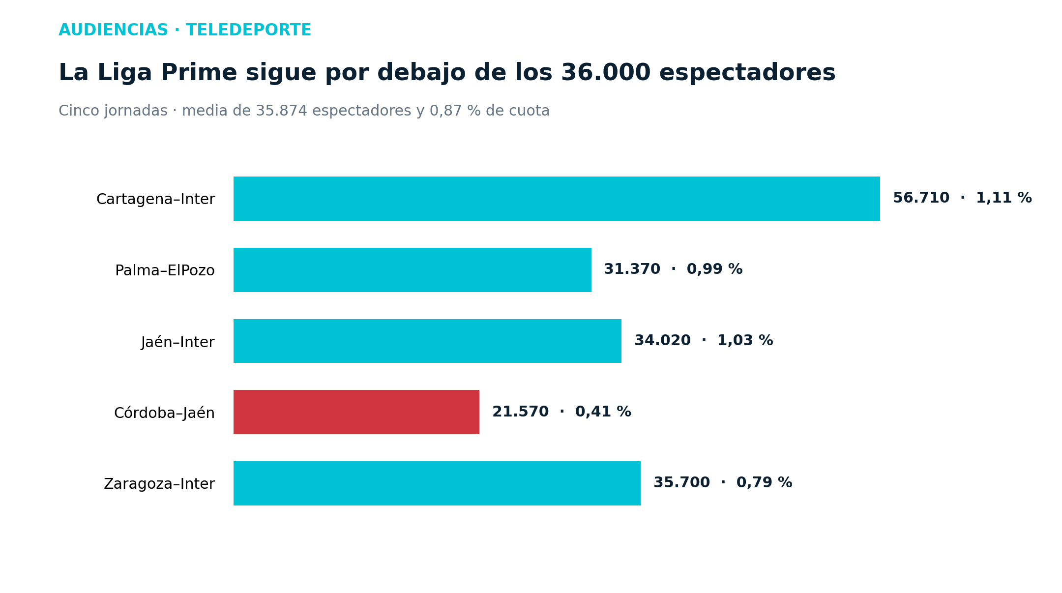 Gráfico 1. Evolución de audiencias de la Liga Prime Gráfico