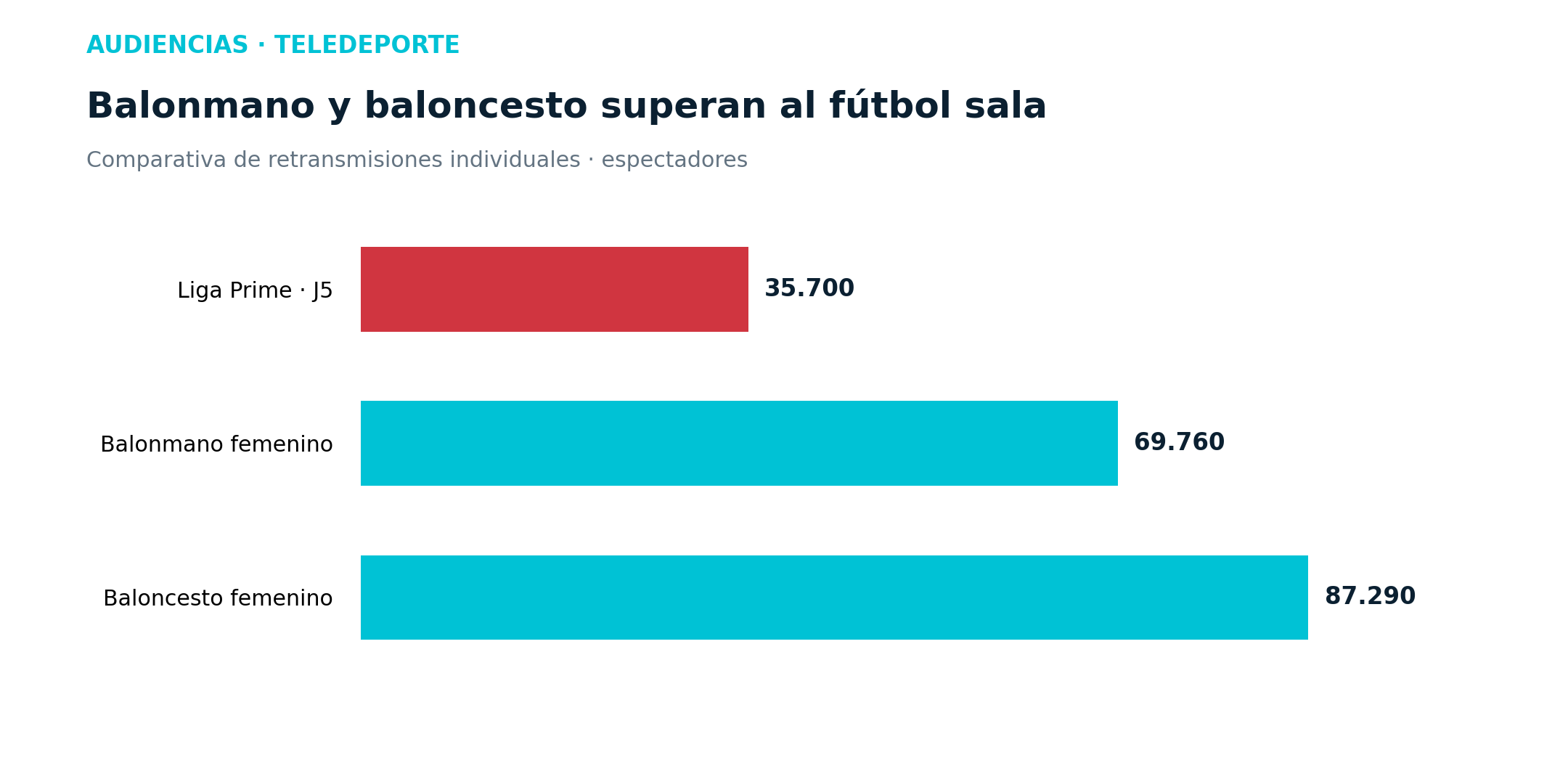 Gráfico 2. Comparativa de audiencias deportivas